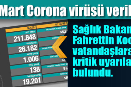 23 Mart corona virüsü verileri açıklandı! Bakan Koca’dan kritik uyarılar