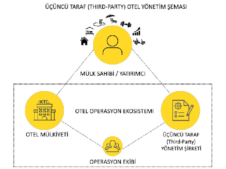 Oteliniz İçin En İyi Third-Party (Üçüncü taraf Yönetim Şirketini Nasıl Seçmelisiniz?